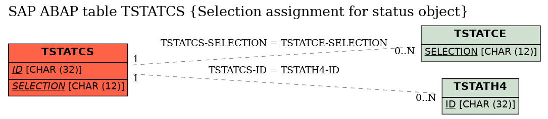 E-R Diagram for table TSTATCS (Selection assignment for status object)