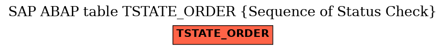 E-R Diagram for table TSTATE_ORDER (Sequence of Status Check)