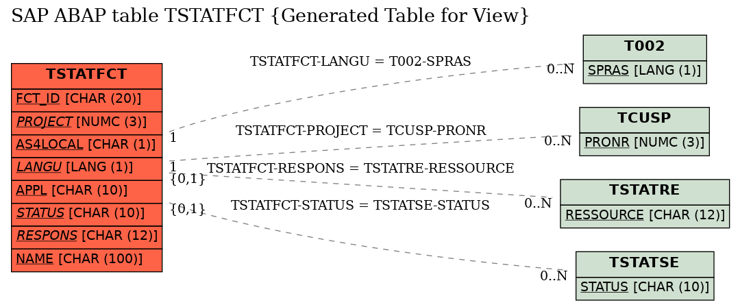 E-R Diagram for table TSTATFCT (Generated Table for View)