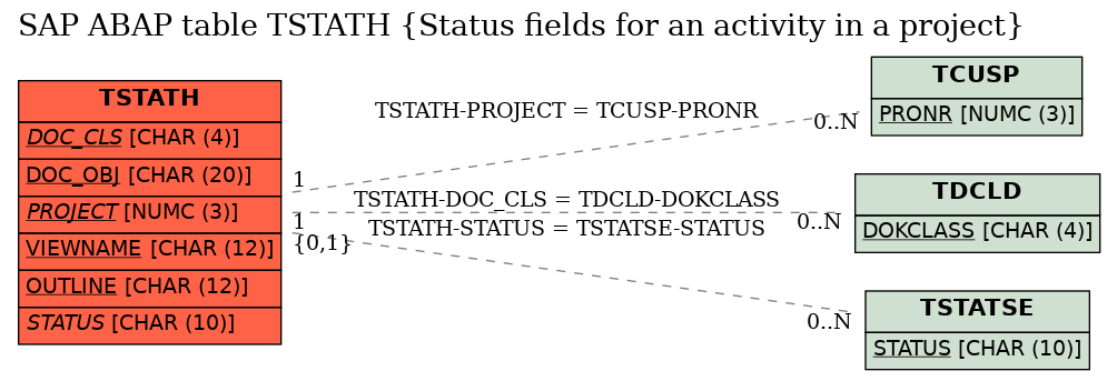 E-R Diagram for table TSTATH (Status fields for an activity in a project)