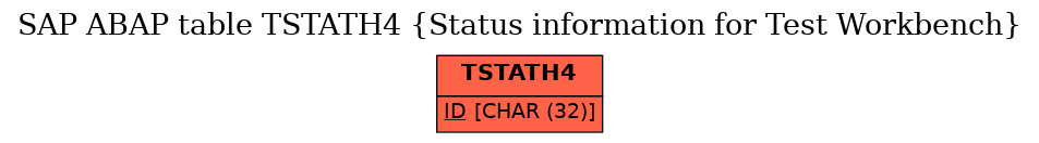 E-R Diagram for table TSTATH4 (Status information for Test Workbench)