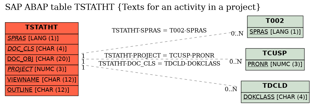 E-R Diagram for table TSTATHT (Texts for an activity in a project)