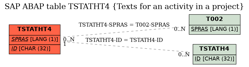 E-R Diagram for table TSTATHT4 (Texts for an activity in a project)