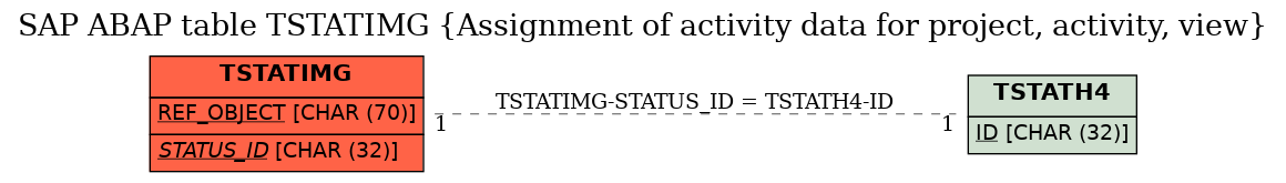 E-R Diagram for table TSTATIMG (Assignment of activity data for project, activity, view)