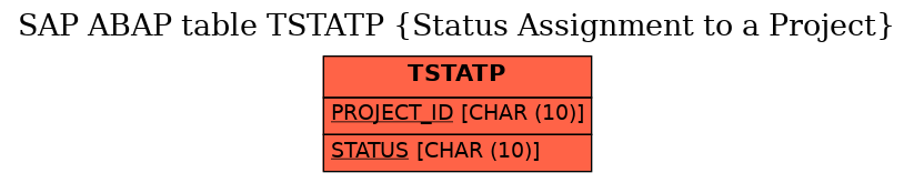 E-R Diagram for table TSTATP (Status Assignment to a Project)