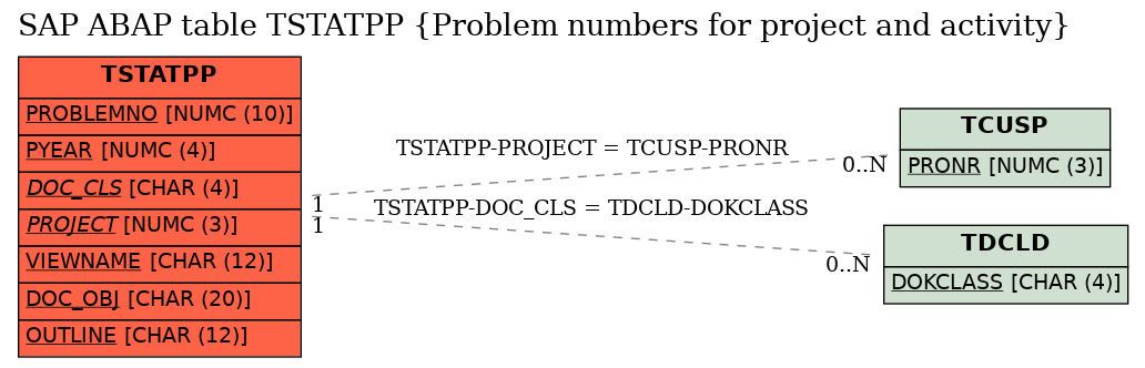 E-R Diagram for table TSTATPP (Problem numbers for project and activity)