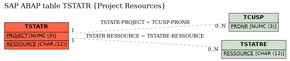 E-R Diagram for table TSTATR (Project Resources)