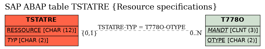 E-R Diagram for table TSTATRE (Resource specifications)