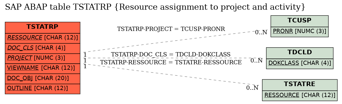 E-R Diagram for table TSTATRP (Resource assignment to project and activity)