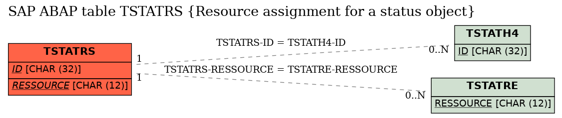 E-R Diagram for table TSTATRS (Resource assignment for a status object)