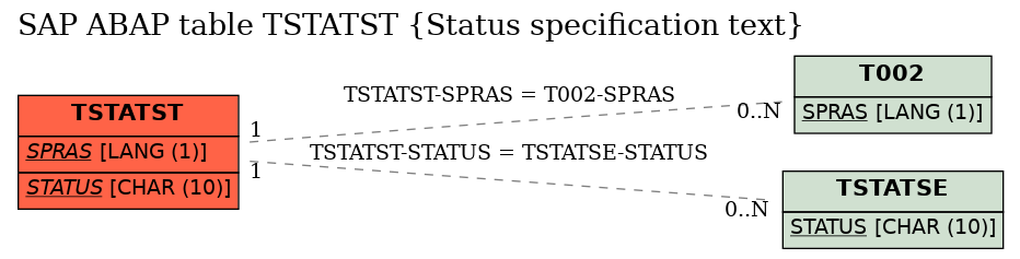 E-R Diagram for table TSTATST (Status specification text)