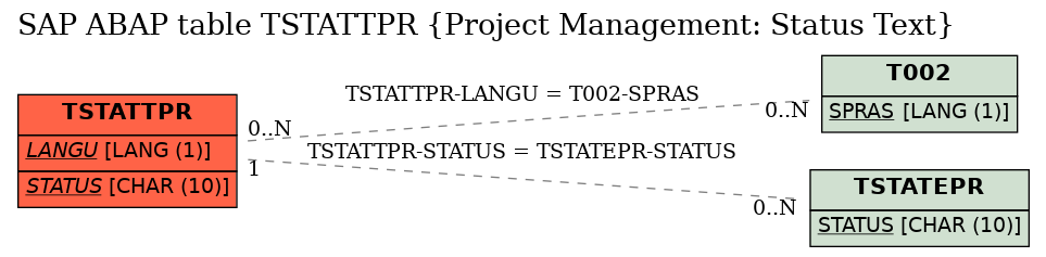 E-R Diagram for table TSTATTPR (Project Management: Status Text)