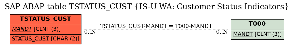 E-R Diagram for table TSTATUS_CUST (IS-U WA: Customer Status Indicators)