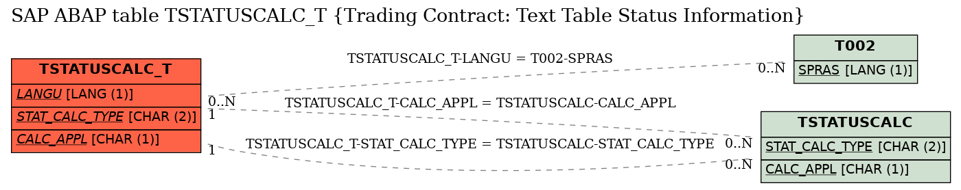 E-R Diagram for table TSTATUSCALC_T (Trading Contract: Text Table Status Information)