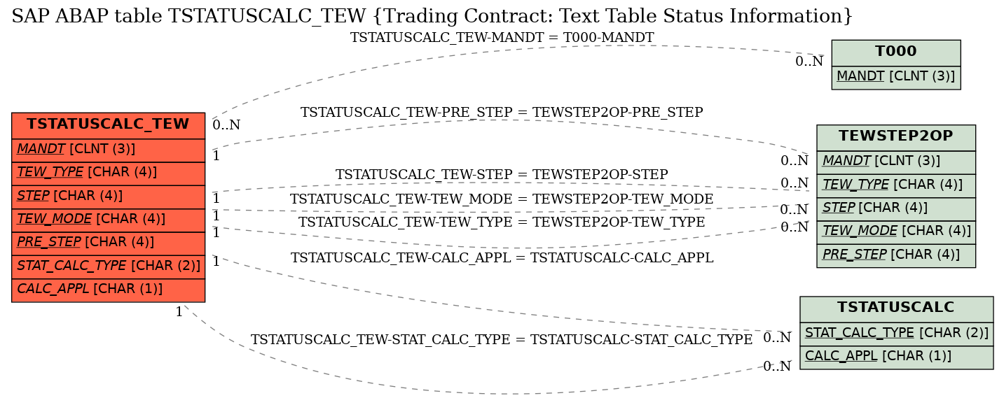 E-R Diagram for table TSTATUSCALC_TEW (Trading Contract: Text Table Status Information)