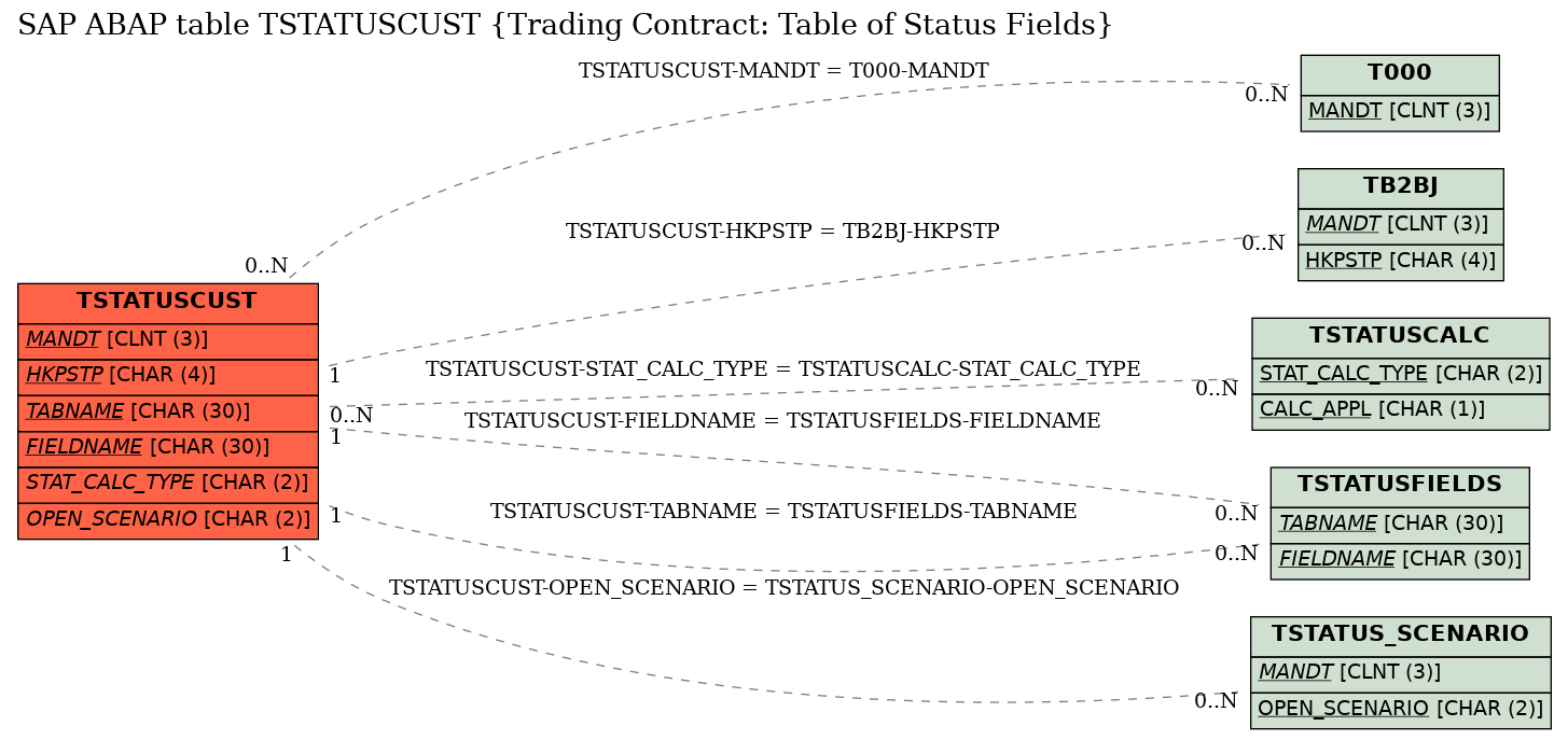 E-R Diagram for table TSTATUSCUST (Trading Contract: Table of Status Fields)