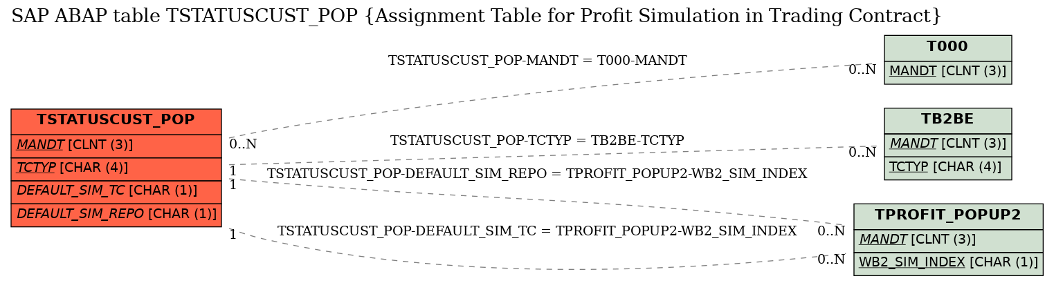 E-R Diagram for table TSTATUSCUST_POP (Assignment Table for Profit Simulation in Trading Contract)