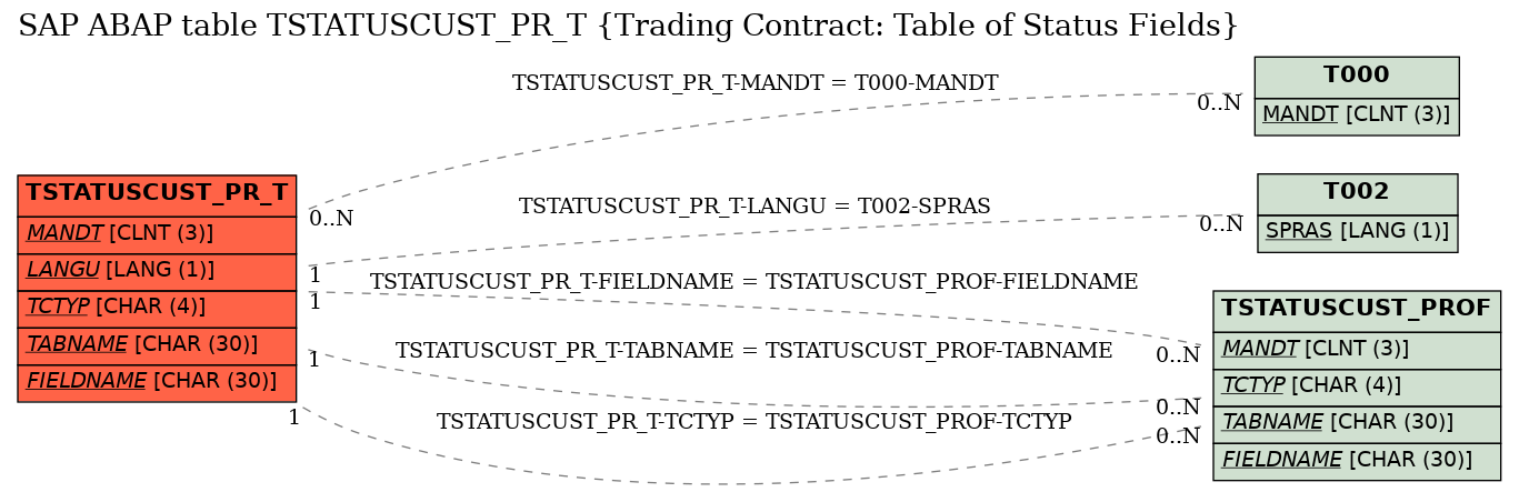 E-R Diagram for table TSTATUSCUST_PR_T (Trading Contract: Table of Status Fields)