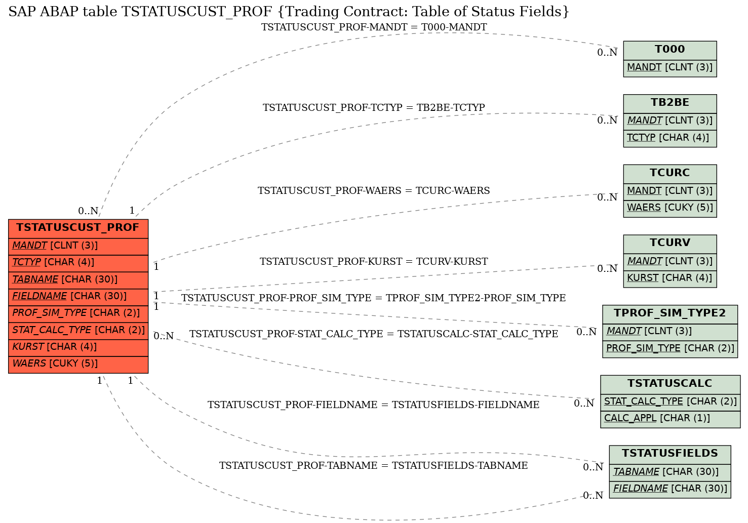 E-R Diagram for table TSTATUSCUST_PROF (Trading Contract: Table of Status Fields)