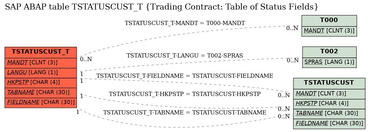 E-R Diagram for table TSTATUSCUST_T (Trading Contract: Table of Status Fields)