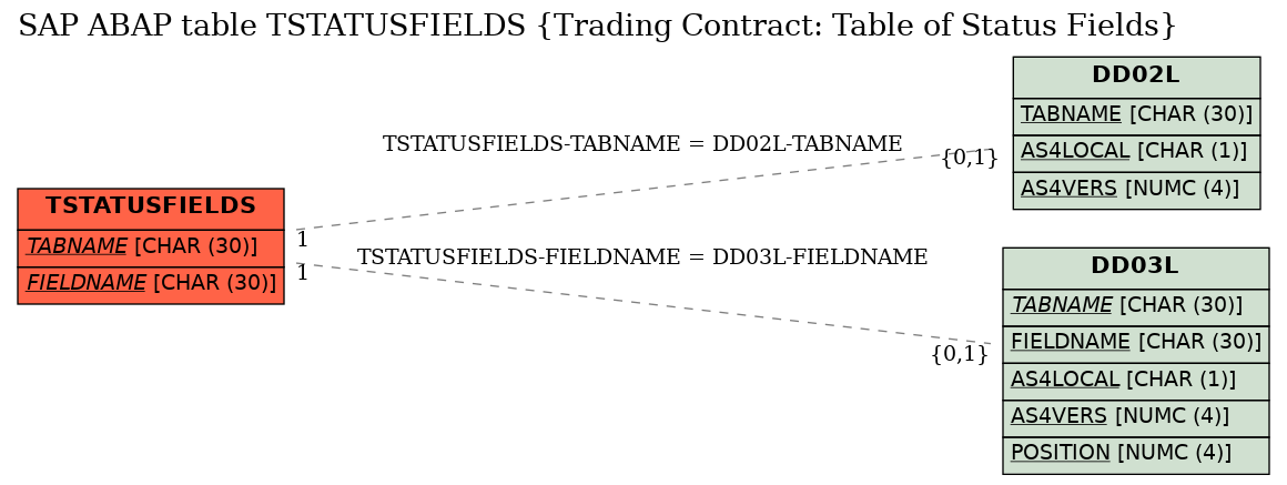 E-R Diagram for table TSTATUSFIELDS (Trading Contract: Table of Status Fields)