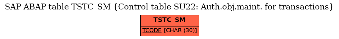 E-R Diagram for table TSTC_SM (Control table SU22: Auth.obj.maint. for transactions)