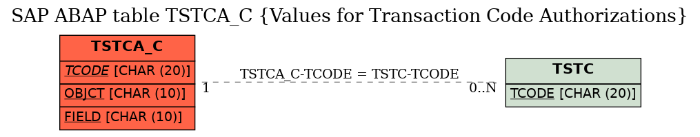 E-R Diagram for table TSTCA_C (Values for Transaction Code Authorizations)