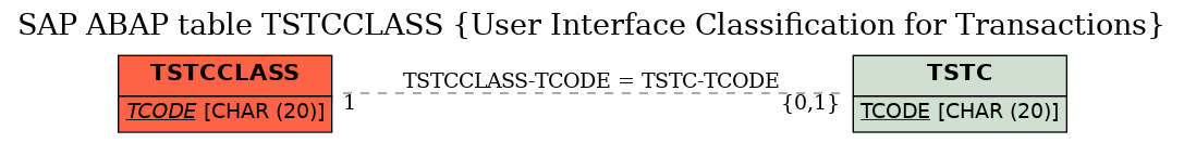 E-R Diagram for table TSTCCLASS (User Interface Classification for Transactions)