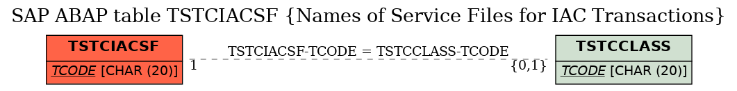 E-R Diagram for table TSTCIACSF (Names of Service Files for IAC Transactions)