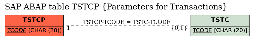 E-R Diagram for table TSTCP (Parameters for Transactions)