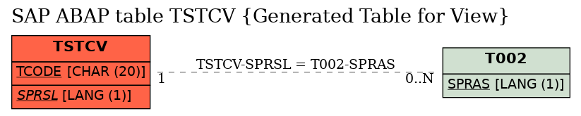 E-R Diagram for table TSTCV (Generated Table for View)