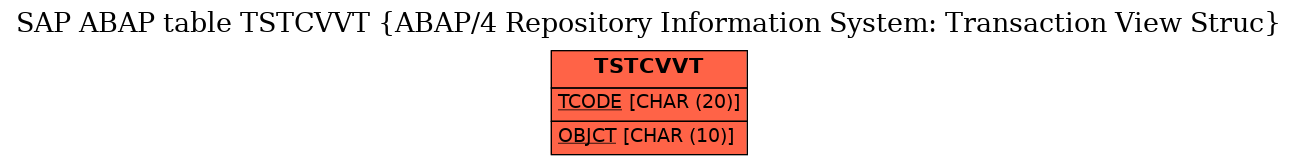 E-R Diagram for table TSTCVVT (ABAP/4 Repository Information System: Transaction View Struc)