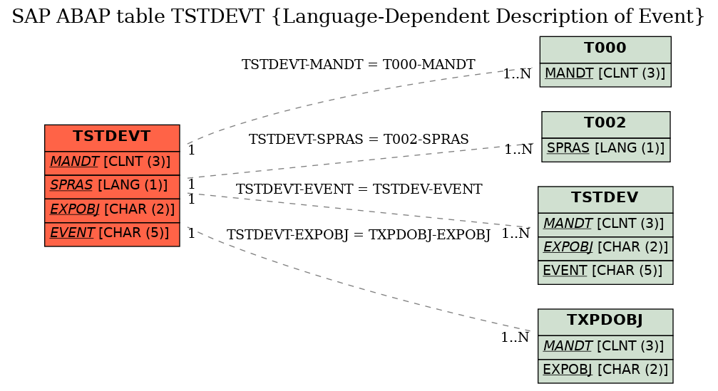 E-R Diagram for table TSTDEVT (Language-Dependent Description of Event)