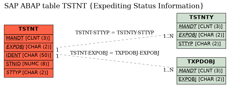 E-R Diagram for table TSTNT (Expediting Status Information)