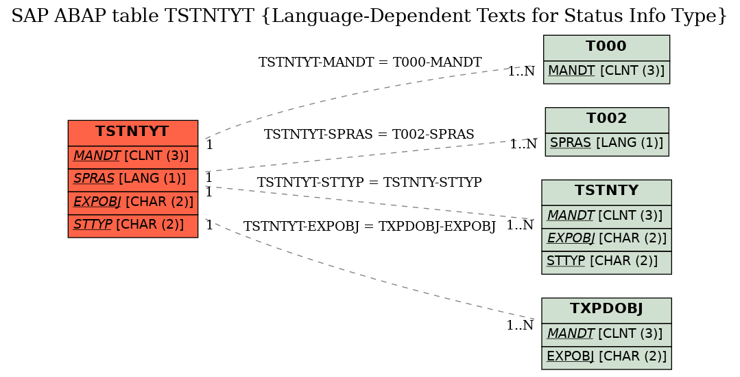 E-R Diagram for table TSTNTYT (Language-Dependent Texts for Status Info Type)