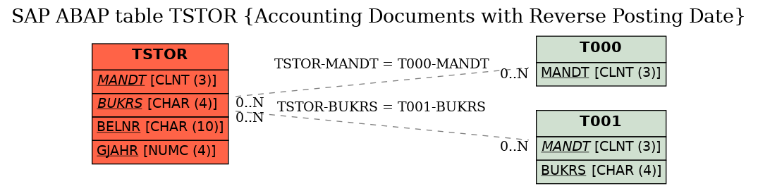E-R Diagram for table TSTOR (Accounting Documents with Reverse Posting Date)