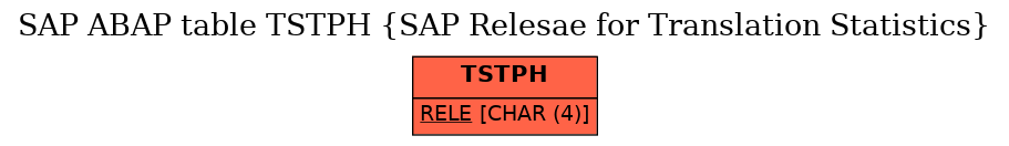 E-R Diagram for table TSTPH (SAP Relesae for Translation Statistics)