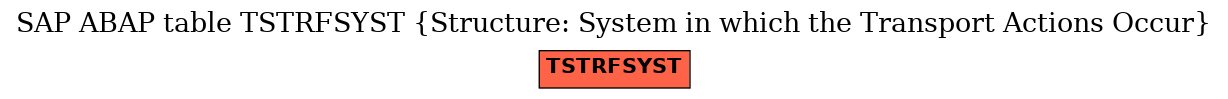 E-R Diagram for table TSTRFSYST (Structure: System in which the Transport Actions Occur)