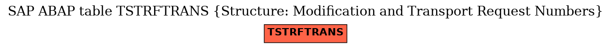 E-R Diagram for table TSTRFTRANS (Structure: Modification and Transport Request Numbers)