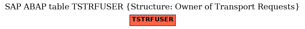 E-R Diagram for table TSTRFUSER (Structure: Owner of Transport Requests)
