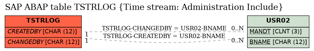 E-R Diagram for table TSTRLOG (Time stream: Administration Include)