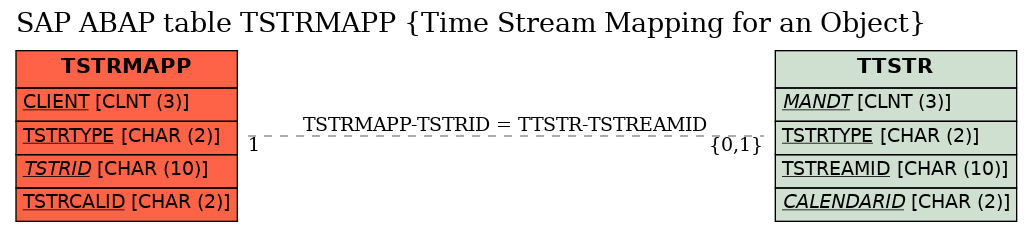 E-R Diagram for table TSTRMAPP (Time Stream Mapping for an Object)