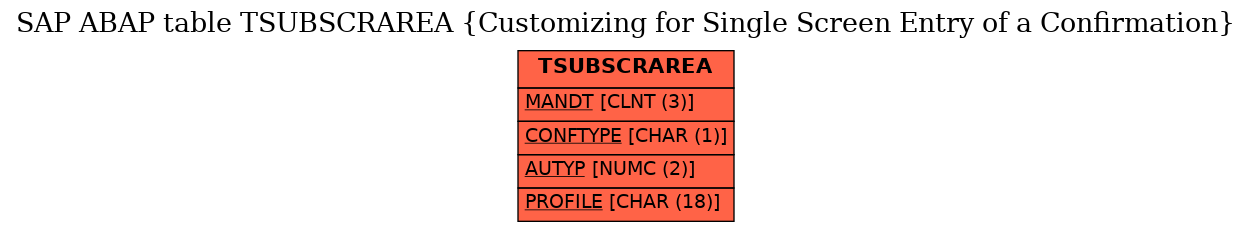 E-R Diagram for table TSUBSCRAREA (Customizing for Single Screen Entry of a Confirmation)