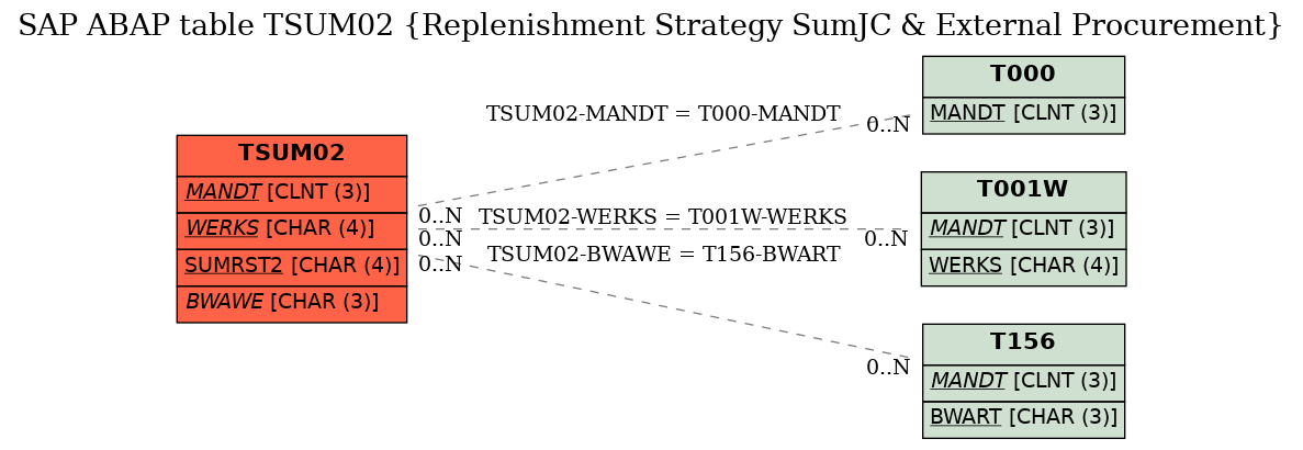 E-R Diagram for table TSUM02 (Replenishment Strategy SumJC & External Procurement)