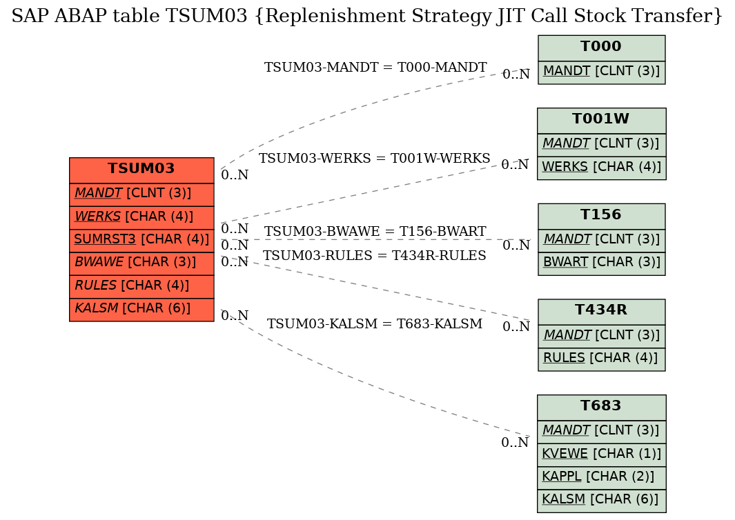 E-R Diagram for table TSUM03 (Replenishment Strategy JIT Call Stock Transfer)