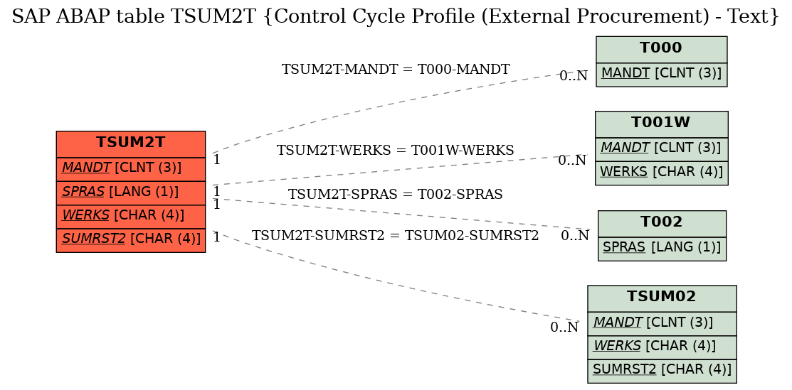 E-R Diagram for table TSUM2T (Control Cycle Profile (External Procurement) - Text)