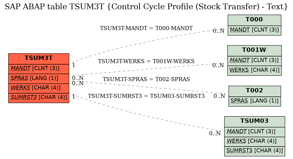 E-R Diagram for table TSUM3T (Control Cycle Profile (Stock Transfer) - Text)