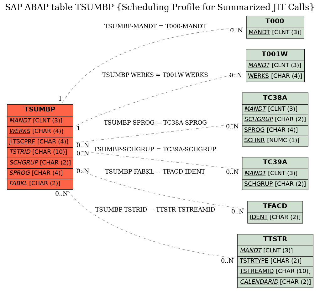 E-R Diagram for table TSUMBP (Scheduling Profile for Summarized JIT Calls)