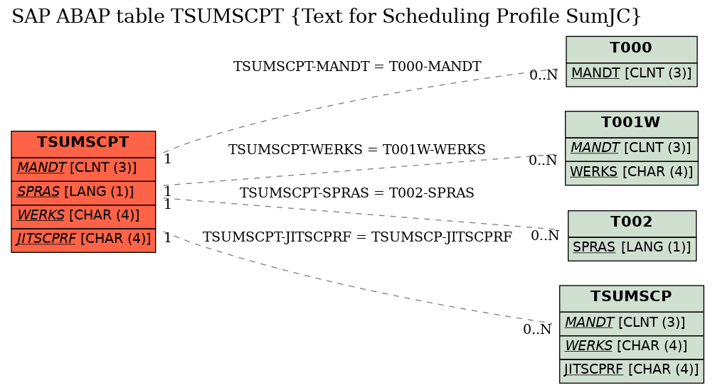 E-R Diagram for table TSUMSCPT (Text for Scheduling Profile SumJC)