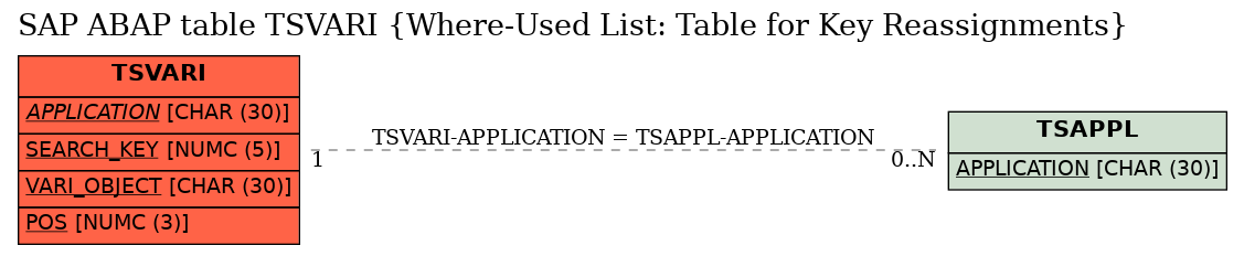 E-R Diagram for table TSVARI (Where-Used List: Table for Key Reassignments)